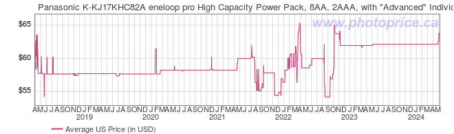 US Price History Graph for Panasonic K-KJ17KHC82A eneloop pro High Capacity Power Pack, 8AA, 2AAA, with 