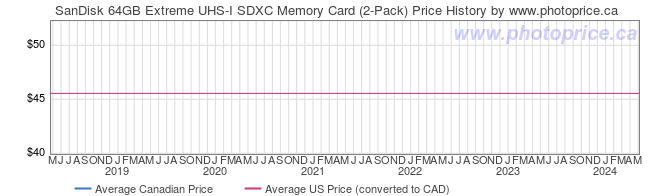 Price History Graph for SanDisk 64GB Extreme UHS-I SDXC Memory Card (2-Pack)