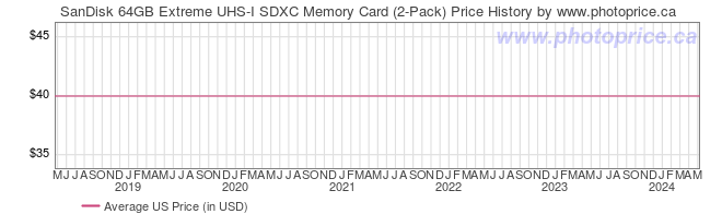 US Price History Graph for SanDisk 64GB Extreme UHS-I SDXC Memory Card (2-Pack)