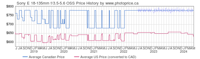 Price History Graph for Sony E 18-135mm f/3.5-5.6 OSS