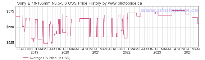 US Price History Graph for Sony E 18-135mm f/3.5-5.6 OSS