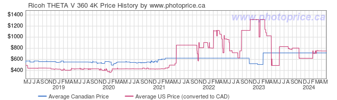 Price History Graph for Ricoh THETA V 360 4K
