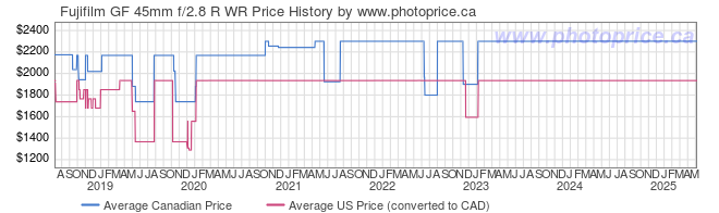 Price History Graph for Fujifilm GF 45mm f/2.8 R WR