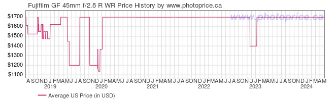 US Price History Graph for Fujifilm GF 45mm f/2.8 R WR
