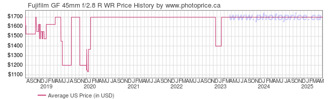 US Price History Graph for Fujifilm GF 45mm f/2.8 R WR