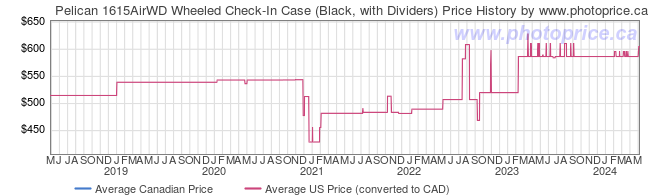 Price History Graph for Pelican 1615AirWD Wheeled Check-In Case (Black, with Dividers)