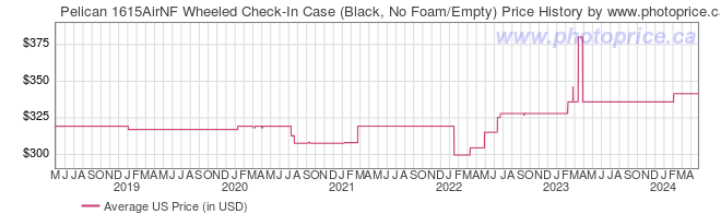 US Price History Graph for Pelican 1615AirNF Wheeled Check-In Case (Black, No Foam/Empty)