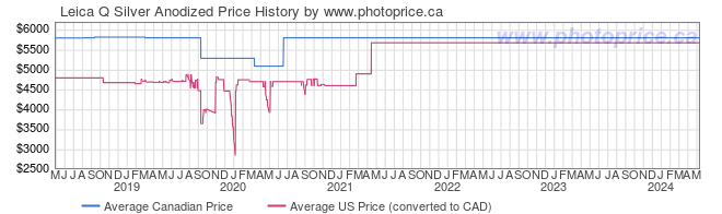 Price History Graph for Leica Q Silver Anodized