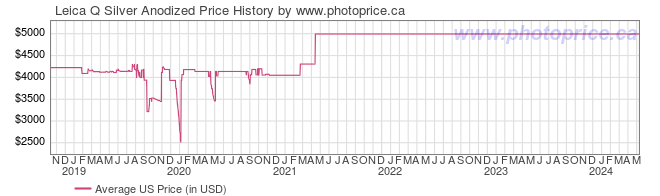 US Price History Graph for Leica Q Silver Anodized