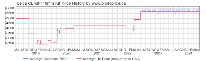 Price History Graph for Leica CL with 18mm Kit