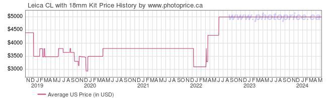 US Price History Graph for Leica CL with 18mm Kit