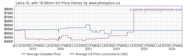 Price History Graph for Leica CL with 18-56mm Kit