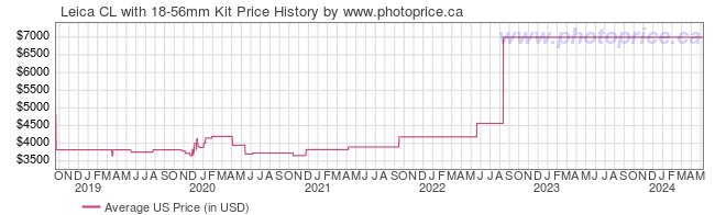 US Price History Graph for Leica CL with 18-56mm Kit