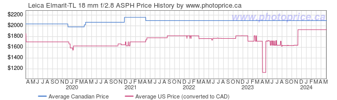 Price History Graph for Leica Elmarit-TL 18 mm f/2.8 ASPH