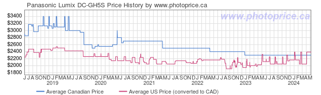 Price History Graph for Panasonic Lumix DC-GH5S