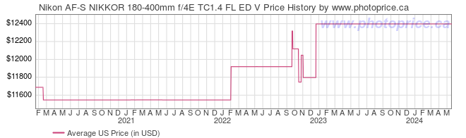 US Price History Graph for Nikon AF-S NIKKOR 180-400mm f/4E TC1.4 FL ED V