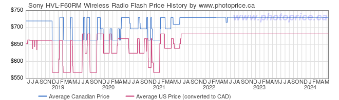 Price History Graph for Sony HVL-F60RM Wireless Radio Flash