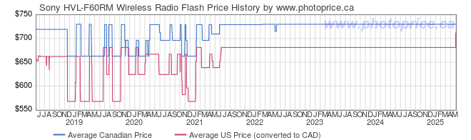 Price History Graph for Sony HVL-F60RM Wireless Radio Flash