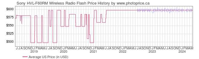 US Price History Graph for Sony HVL-F60RM Wireless Radio Flash