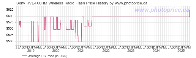 US Price History Graph for Sony HVL-F60RM Wireless Radio Flash