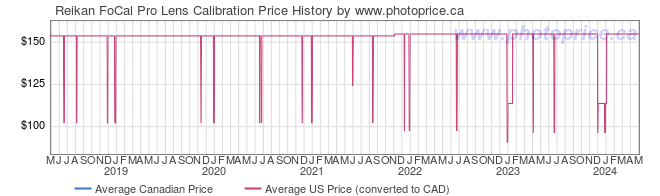 Price History Graph for Reikan FoCal Pro Lens Calibration