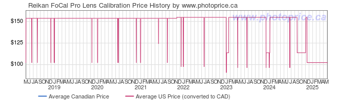 Price History Graph for Reikan FoCal Pro Lens Calibration