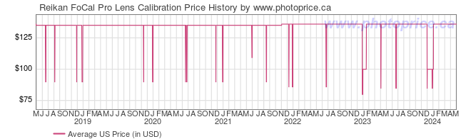 US Price History Graph for Reikan FoCal Pro Lens Calibration