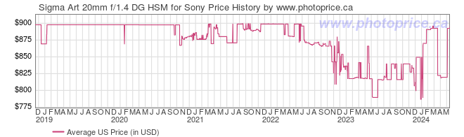 US Price History Graph for Sigma Art 20mm f/1.4 DG HSM for Sony
