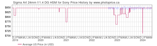 US Price History Graph for Sigma Art 24mm f/1.4 DG HSM for Sony