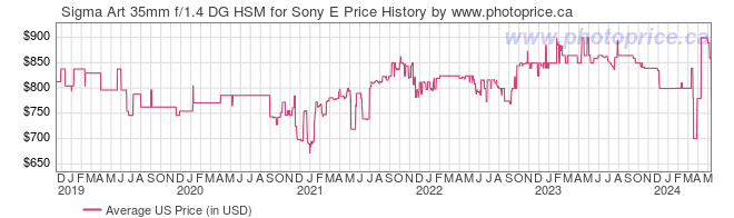 US Price History Graph for Sigma Art 35mm f/1.4 DG HSM for Sony E