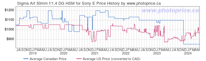 Price History Graph for Sigma Art 50mm f/1.4 DG HSM for Sony E