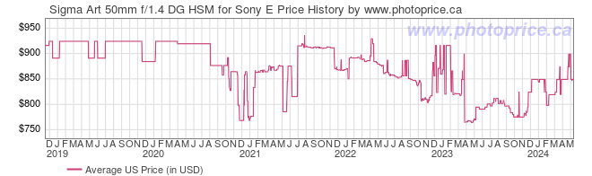 US Price History Graph for Sigma Art 50mm f/1.4 DG HSM for Sony E