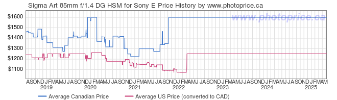 Price History Graph for Sigma Art 85mm f/1.4 DG HSM for Sony E