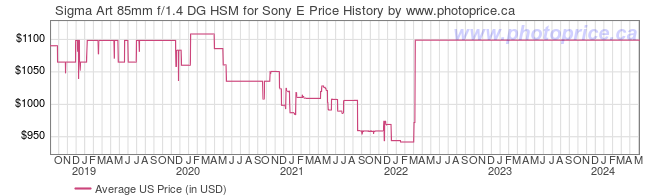 US Price History Graph for Sigma Art 85mm f/1.4 DG HSM for Sony E