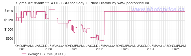 US Price History Graph for Sigma Art 85mm f/1.4 DG HSM for Sony E