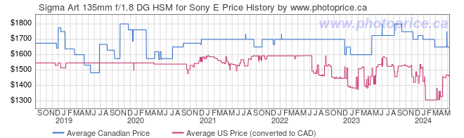 Price History Graph for Sigma Art 135mm f/1.8 DG HSM for Sony E