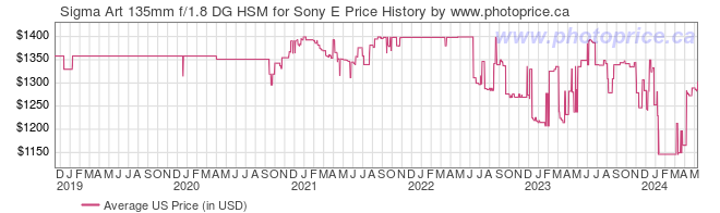 US Price History Graph for Sigma Art 135mm f/1.8 DG HSM for Sony E