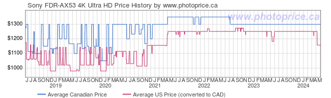 Price History Graph for Sony FDR-AX53 4K Ultra HD