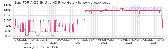 US Price History Graph for Sony FDR-AX53 4K Ultra HD