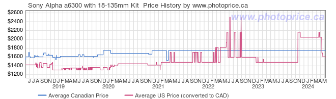 Price History Graph for Sony Alpha a6300 with 18-135mm Kit 