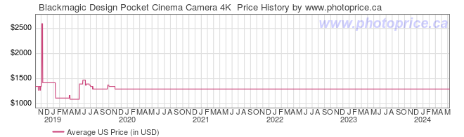 US Price History Graph for Blackmagic Design Pocket Cinema Camera 4K 
