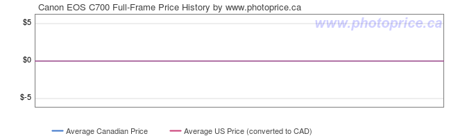 Price History Graph for Canon EOS C700 Full-Frame