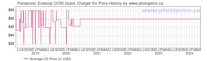 US Price History Graph for Panasonic Eneloop CC55 Quick Charger Kit