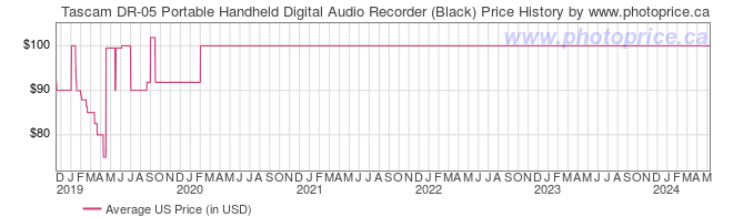 US Price History Graph for Tascam DR-05 Portable Handheld Digital Audio Recorder (Black)