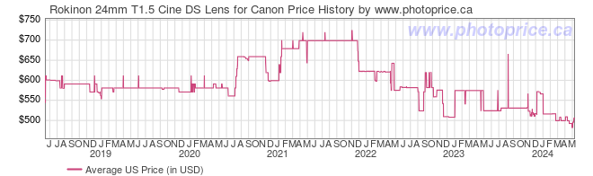 US Price History Graph for Rokinon 24mm T1.5 Cine DS Lens for Canon