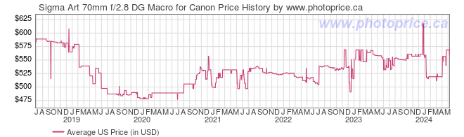 US Price History Graph for Sigma Art 70mm f/2.8 DG Macro for Canon