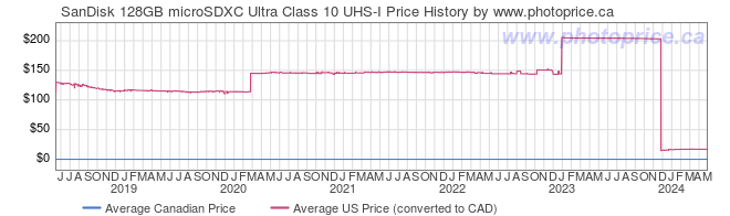 Price History Graph for SanDisk 128GB microSDXC Ultra Class 10 UHS-I