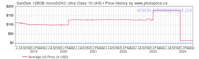 US Price History Graph for SanDisk 128GB microSDXC Ultra Class 10 UHS-I