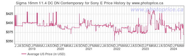 US Price History Graph for Sigma 16mm f/1.4 DC DN Contemporary for Sony E