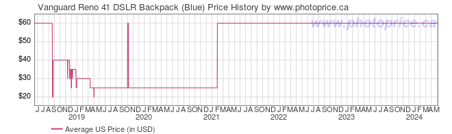 US Price History Graph for Vanguard Reno 41 DSLR Backpack (Blue)